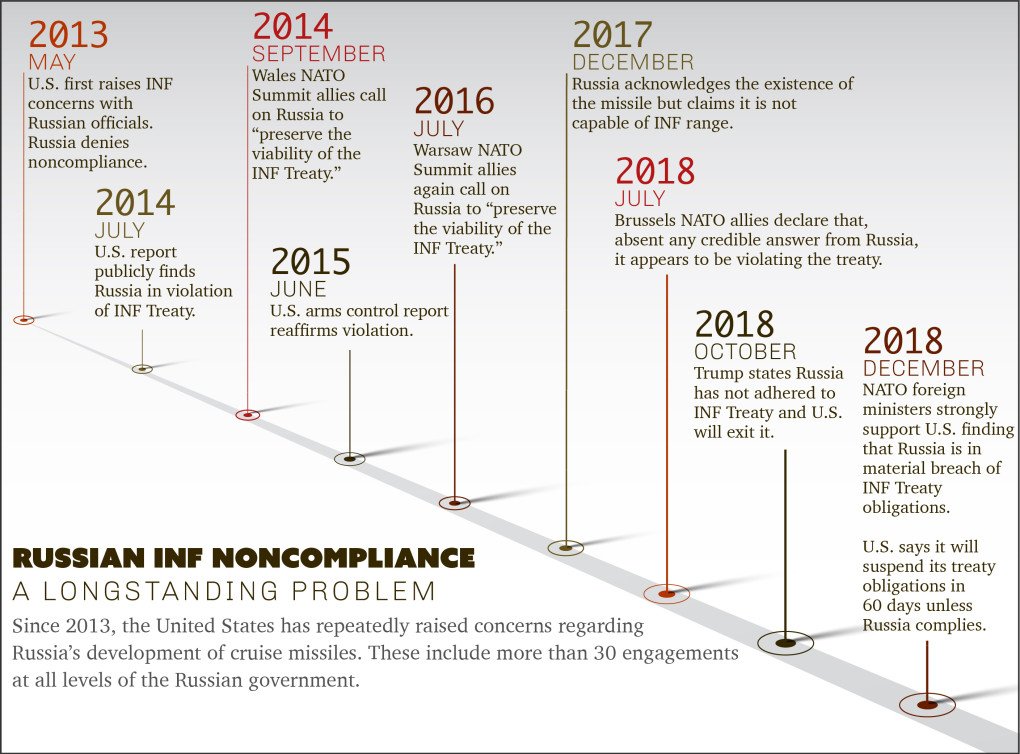 Un gráfico de 2018 resume los esfuerzos que Estados Unidos y sus aliados han realizado desde 2013 para instar a Rusia a cumplir el Tratado sobre Fuerzas Nucleares de Alcance Intermedio. (Fuente: Departamento de Estado de EE. UU.) Un gráfico de 2018 resume los esfuerzos que Estados Unidos y sus aliados han realizado desde 2013 para instar a Rusia a cumplir el Tratado sobre Fuerzas Nucleares de Alcance Intermedio. (Fuente: Departamento de Estado de EE. UU.)