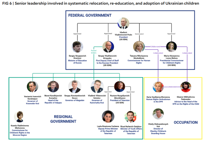 Yale School of Public Health mapping of senior leadership involved in the systematic relocation, re-education and adoption of Ukrainian children. (Source: Yale School of Public Health Humanitarian Research Lab - Russia’s Systematic program for the re-education & adoption of Ukraine’s children report.) Yale School of Public Health mapping of senior leadership involved in the systematic relocation, re-education and adoption of Ukrainian children. (Source: Yale School of Public Health Humanitarian Research Lab - Russia’s Systematic program for the re-education & adoption of Ukraine’s children report.)